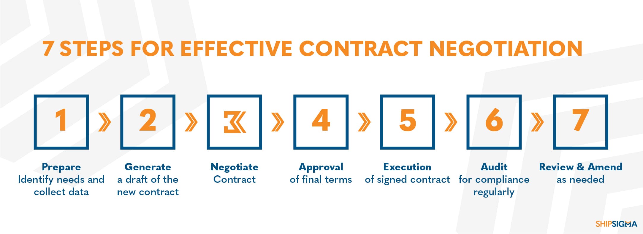 effective contract negotiation