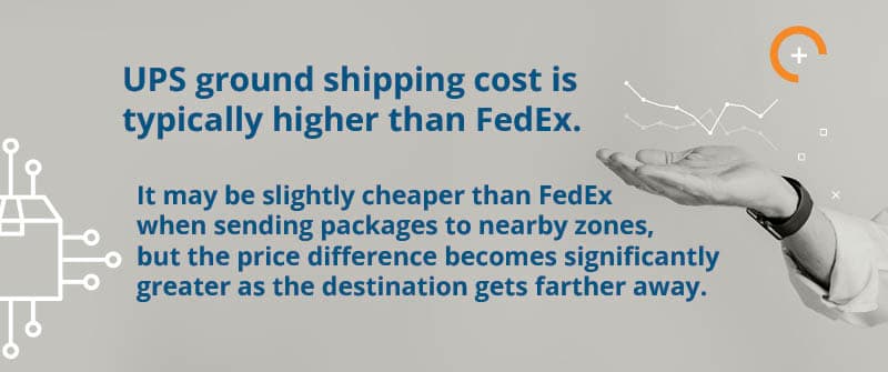 UPS ground shipping cost is typically higher than FedEx.