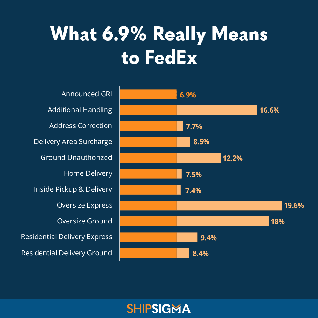 FedEx GRI Rates 1