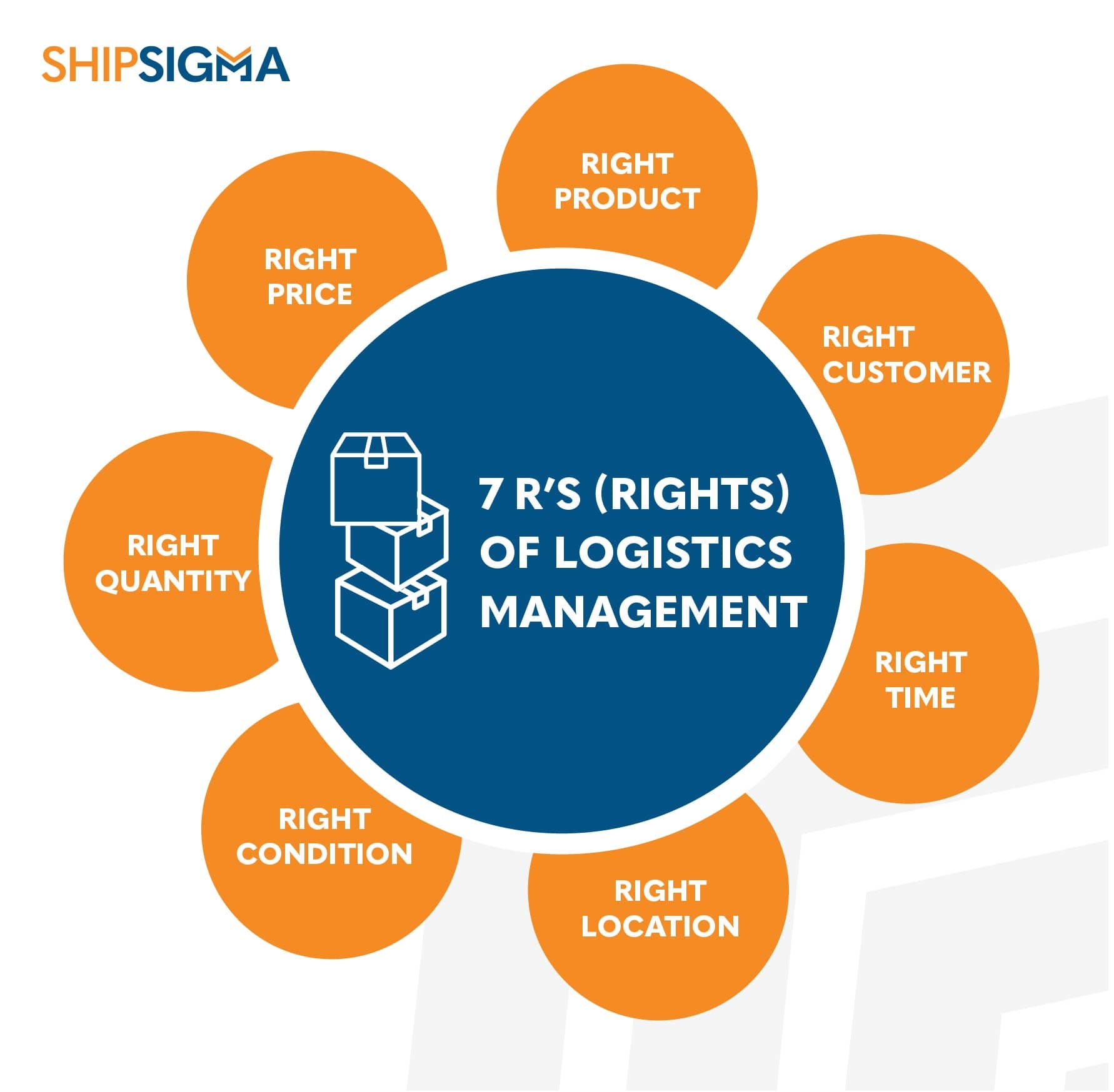7 rs of logistics 1