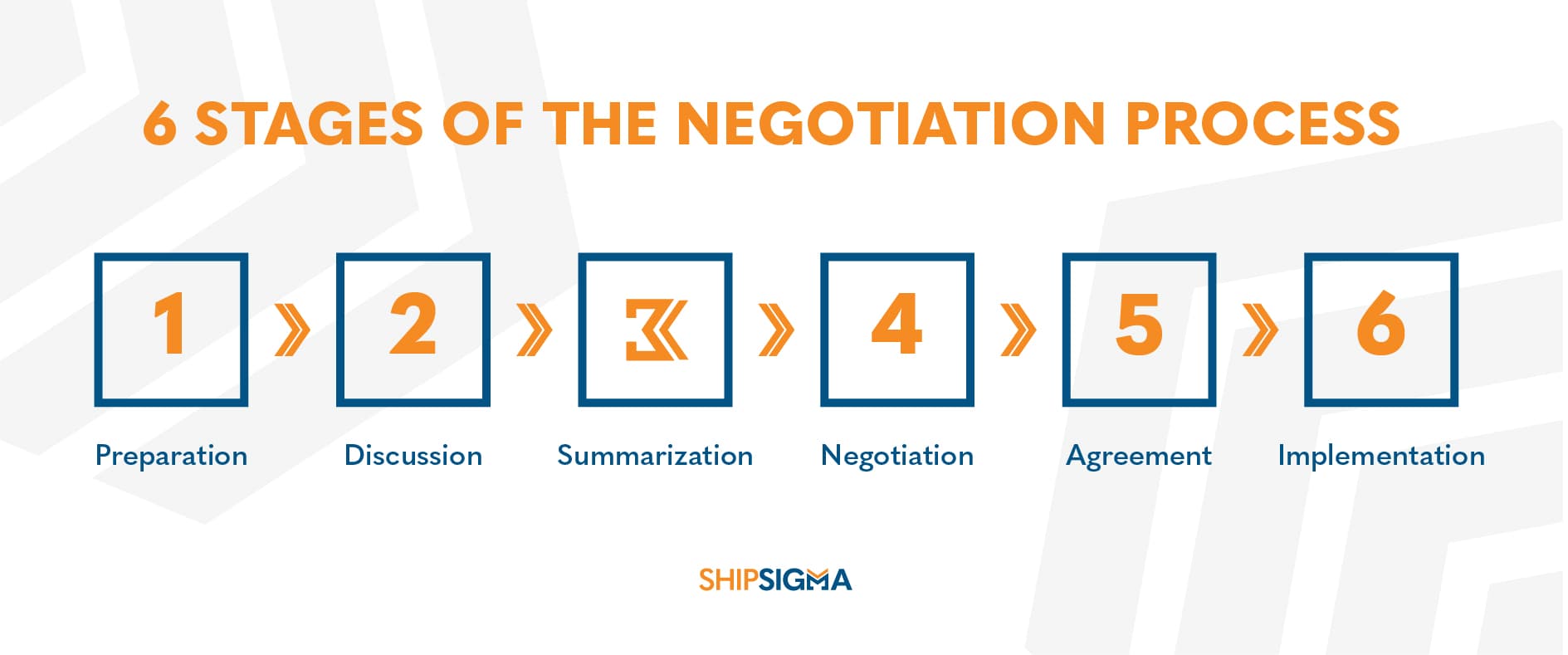 six stages of parcel negotiation jpg
