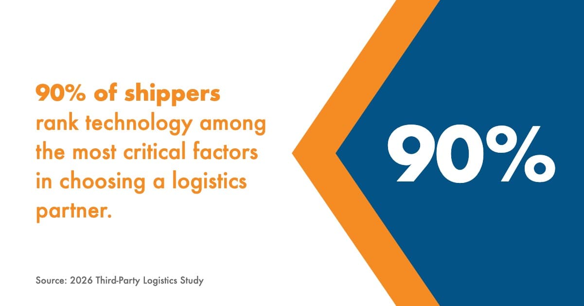 90% of shippers rank technology among the most critical factors in choosing a logistics partner
