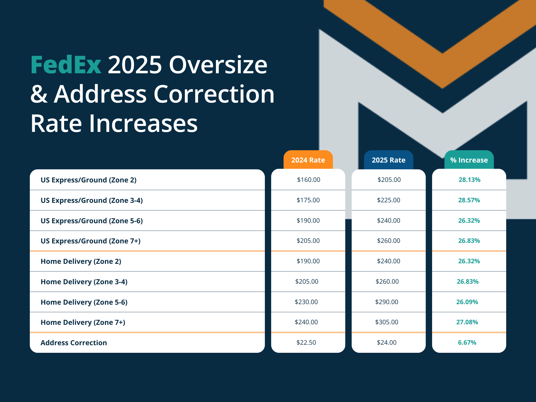 FedEx 2025 OversizeAddress