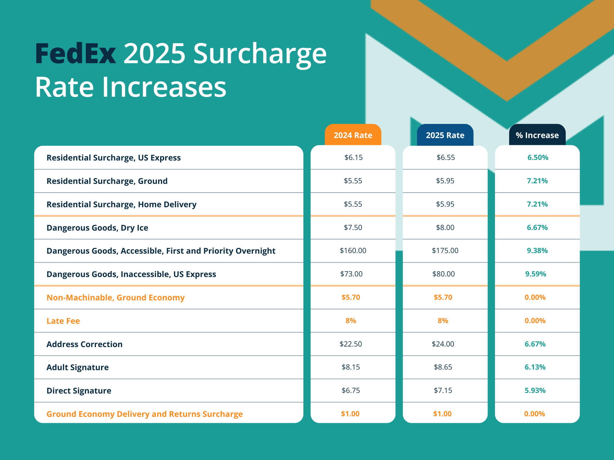 FedEx 2025 Surcharge