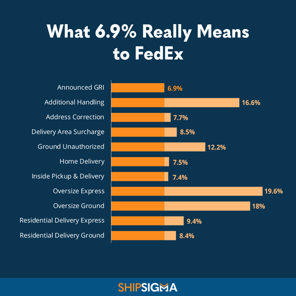 FedEx-GRI-Rates-1