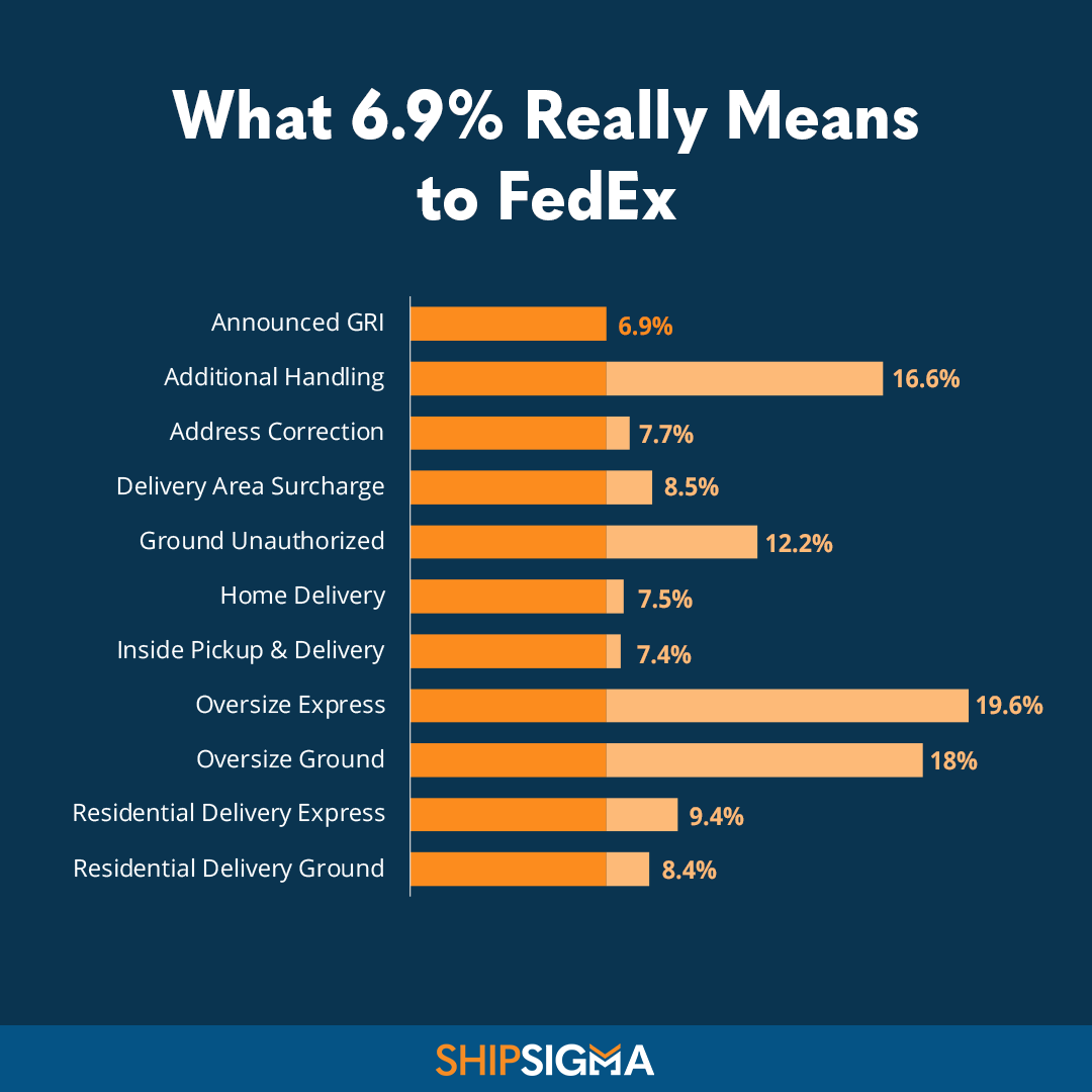 FedEx-GRI-Rates