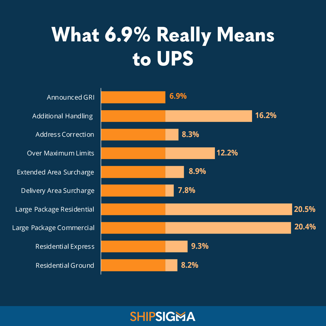 Ups shipping store rate