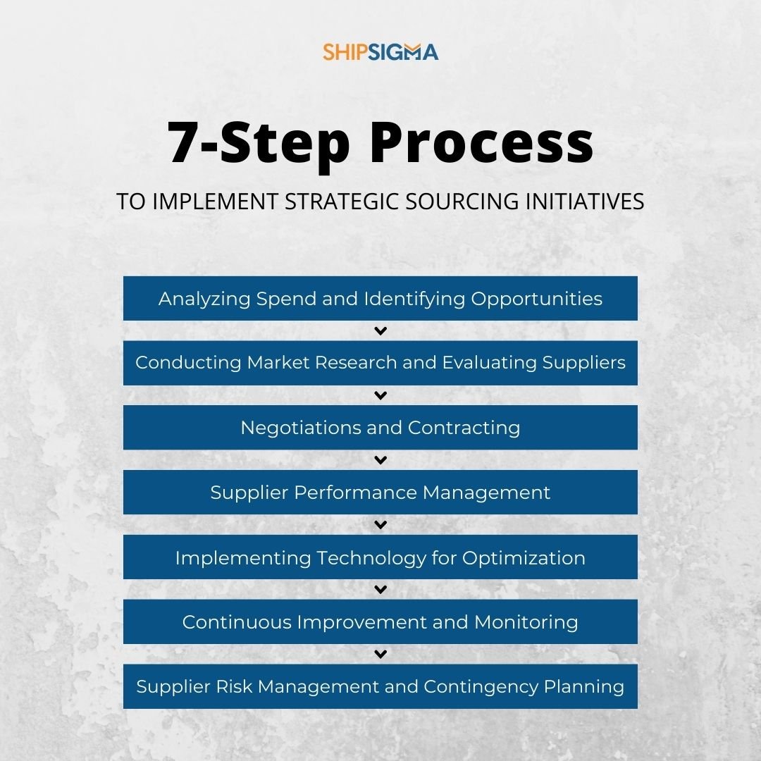 Harnessing the Power of Strategic Sourcing: A Comprehensive Guide to ...
